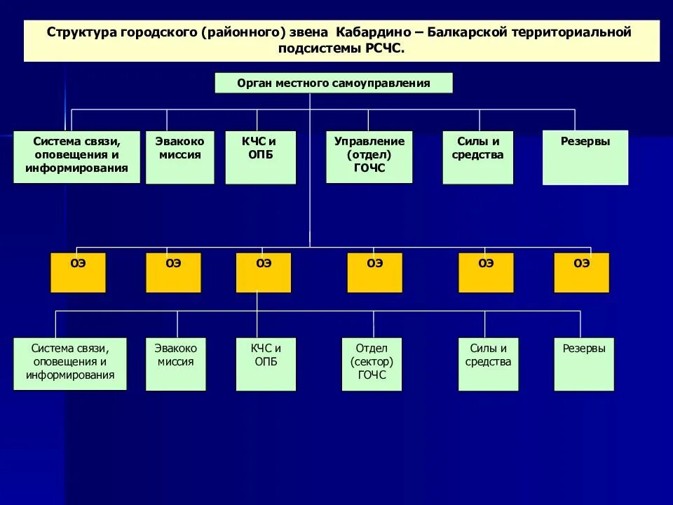 Звеном системы управления является. РСЧС система 5 уровней. Структура РСЧС подсистемы. Структура муниципального звена ТП РСЧС. Структура территориальной подсистемы РСЧС.