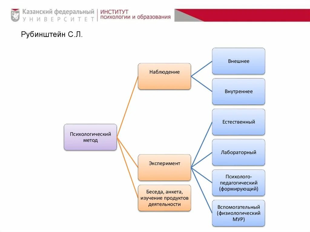 Рубинштейн экспериментальные методики. Методы психологии Рубинштейн. Наблюдение внешнее и внутреннее в психологии. Внешний и внутренний наблюдатель. Экспериментальные методики психодиагностики Рубинштейн.