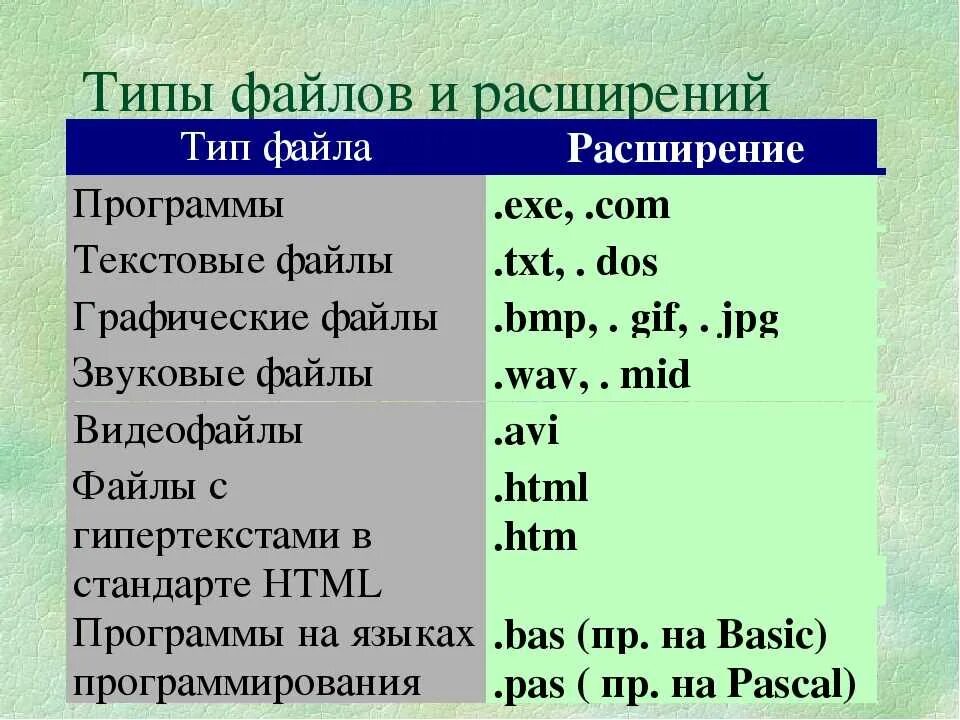 Укажите имена текстовых файлов. Расширения файлов. Типы файлов и их расширение. Графические файлы имеют расширение. Тип файла и расширение таблица.