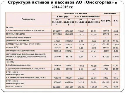 Оценка структуры актива баланса
