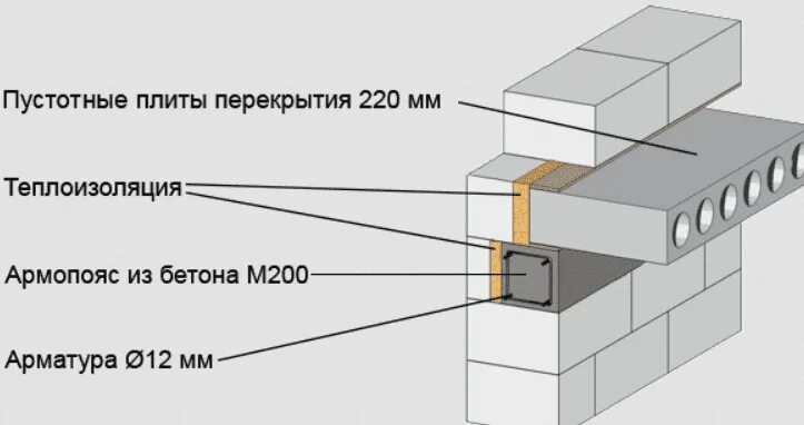 Устройство газобетона. Плита перекрытия из газобетона толщиной 300. Плита перекрытия АРМ пояс схема. Схема армирования кладки из газобетона. U блок газобетон 380 узел.