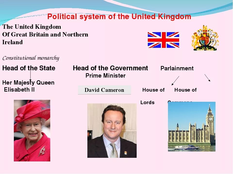 Схема политической системы Великобритании. Политическая система great Britain. Полит система Британии. Политическое устройство Великобритании.