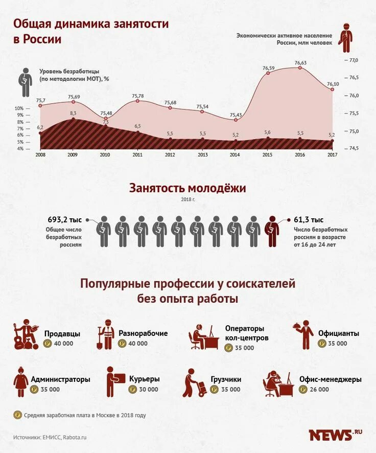 Население россии том 1. Безработица инфографика. Плотность населения инфографика. Инфографика население. Экономически активное население это.