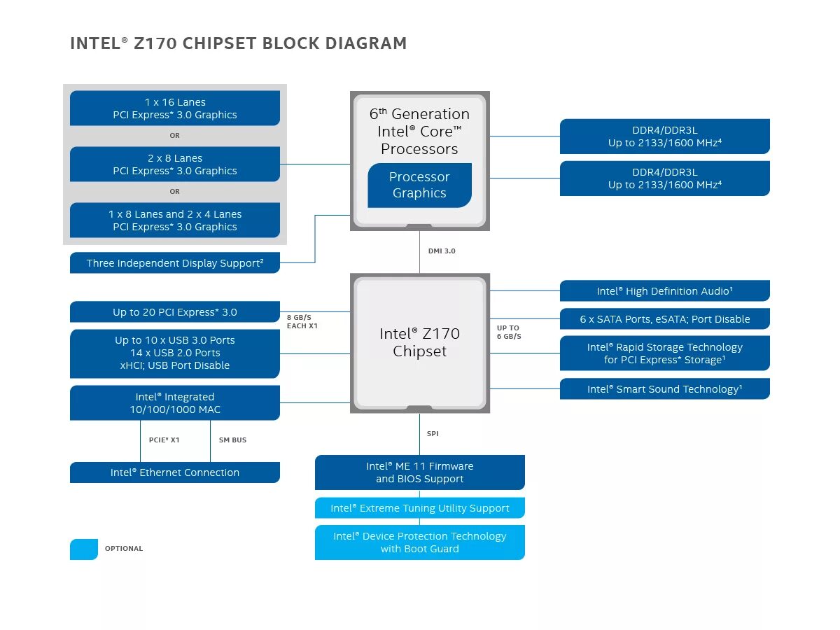 Intel chipset device. Z170 чипсет. Z290 чипсет. Чипсет h170 схема. Intel® hm470 Chipset.