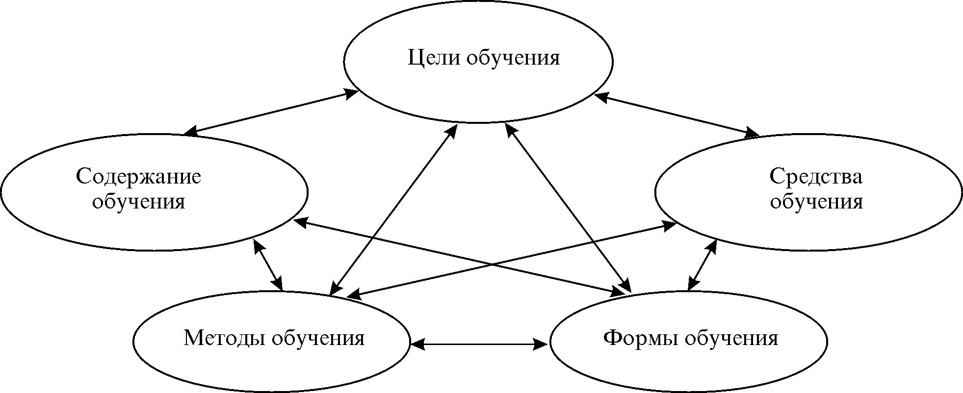 Классно-урочная система Коменского. Схема образовательного процесса. Цели образования схема. Процесс обучения схема.