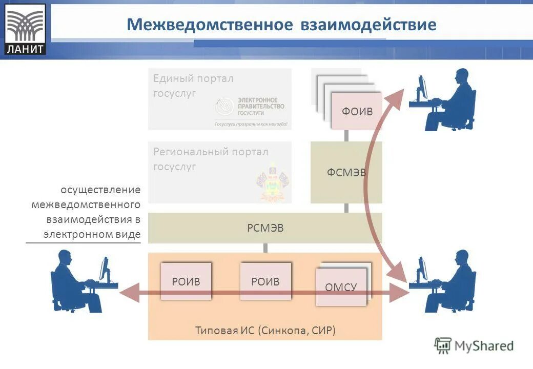 Реализация межведомственного взаимодействия. Межведомственное взаимодействие. Муниципальные услуги в электронном виде. Система межведомственного электронного взаимодействия. Схема межведомственного взаимодействия.