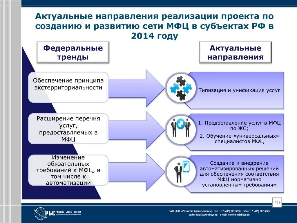 Направления реализации проекта. Актуальные направления. Актуальные направления бизнеса. -Создание и развитие сети МФЦ.