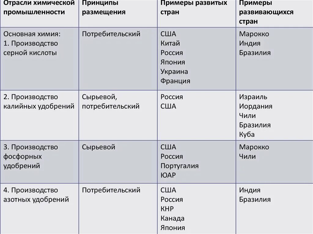 Отрасли химическойпромышленносьи. Таблица отрасли химической промышленности принципы размещения. Принципы размещения отраслей. Принципы размещения хим промышленности. Промышленные страны примеры