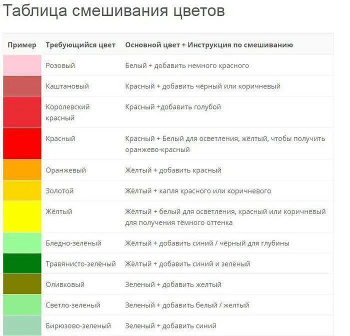 Смешать желтый и белый какой цвет получится. Смешивание цвета таблица. Таблица смешения цветов. Таблица Чмешивания цвететов. Смешение цветов красок таблица.