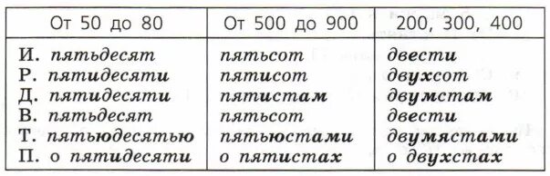 Пятьдесят три тысячи восемьсот. Таблица сложных числительных. Склонение сложных числительных таблица. Таблица числительных обозначающие целые числа. У сложных числительных от 50 до 80.