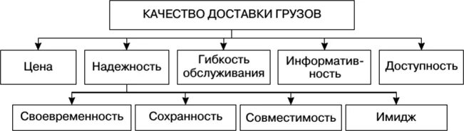 Параметры системы качества доставки грузов. Параметры качества доставки груза. Параметры системы качества доставки грузов схема. Показатели качества доставки грузов.