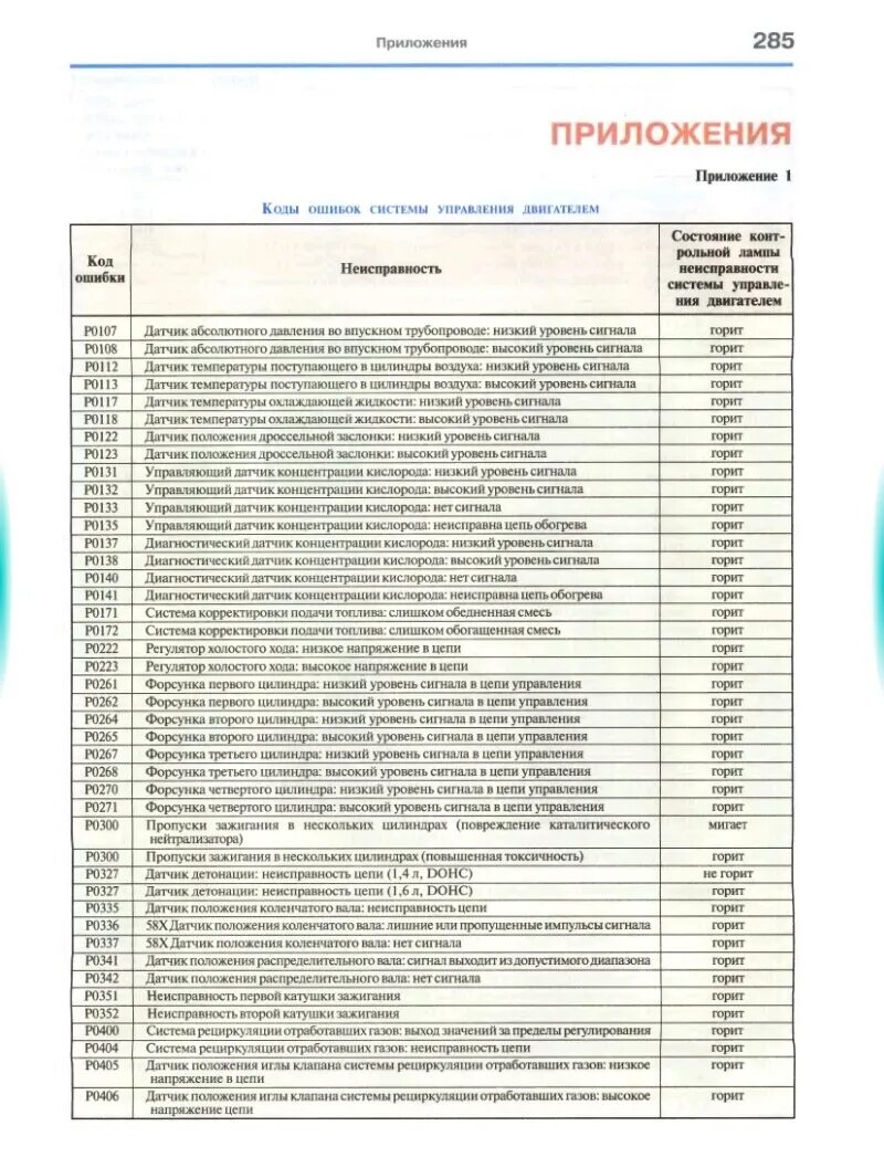 P0300 код ошибки. Коды ошибок Шевроле Лачетти 1.4. Коды ошибок на Шевроле Авео т300. Коды ошибок Шевроле lanos 1.5. Коды ошибок на Шевроле Авео т300 1.6 автомат.