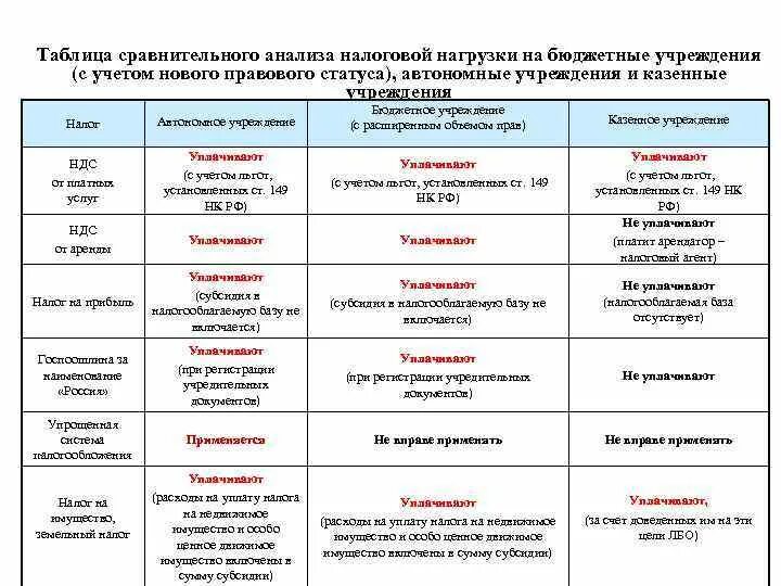 Карта сравнительного анализа. Сравнение казенных бюджетных и автономных учреждений таблица. Сравнение бухгалтерского и налогового учета. Терминология бухгалтерского учета. Бюджетная автономная Казенная организация таблица.