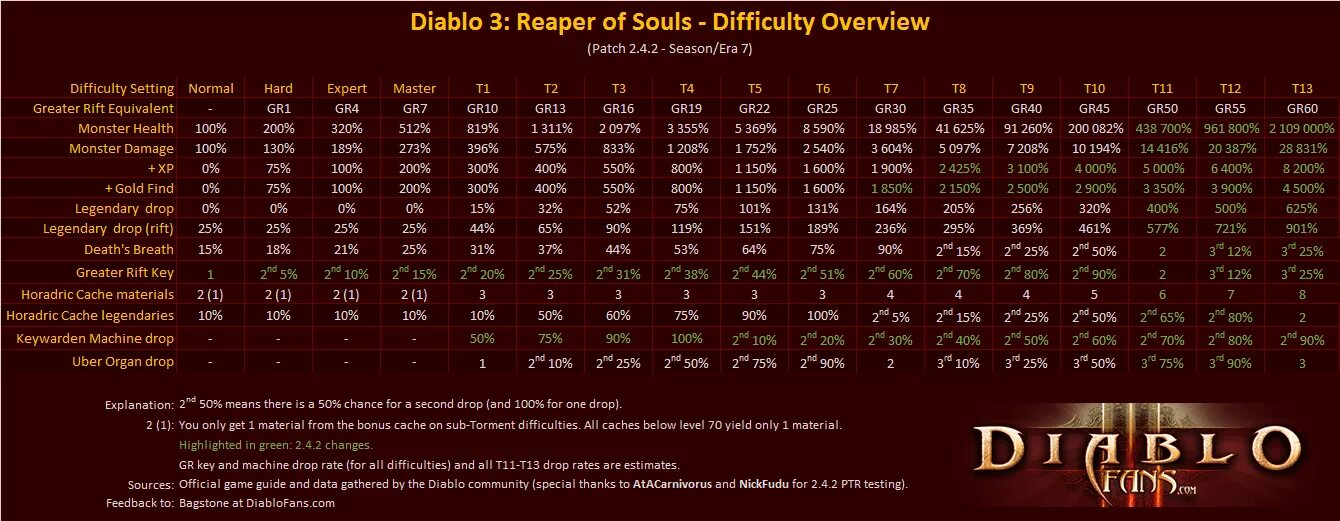 Шкала 100 стар дропов. Diablo 3 уровни сложности таблица. Diablo 3 таблица дропа. Diablo 3 таблица сложностей. Таблица брейкпоинтов диабло 2.