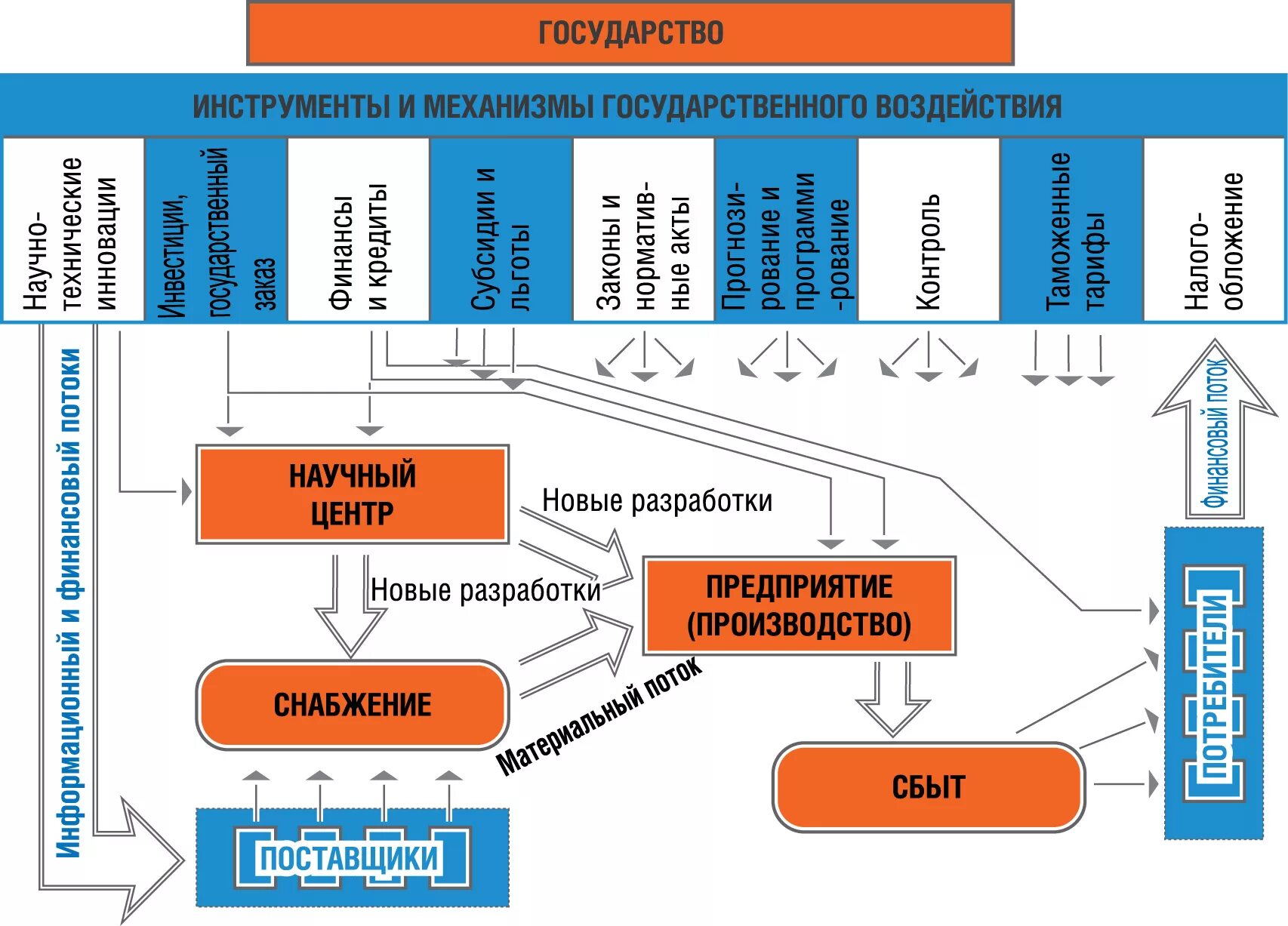 Инструментом государственного влияния на структуру производства. Институт инноватики и логистики.