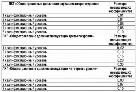 Величина базового оклада