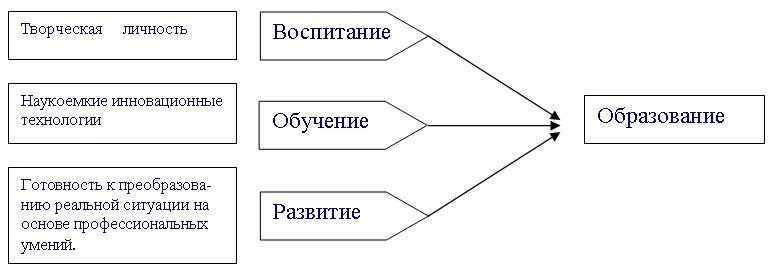 Взаимодействие воспитания обучения и развития. Схема взаимосвязи образования обучения воспитания. Соотношение понятий образование воспитание обучение. «Образование», «обучение», «развитие личности» и «воспитание» схема. Обучение воспитание социализация развитие схема.