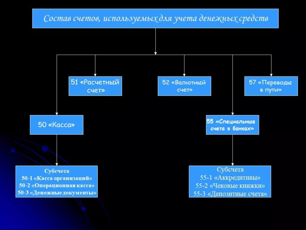 Касса организации в валюте. Учет безналичных денежных средств. Схема учета денежных средств. Учет безналичных денежных средств в организации. Денежные средства это в бухгалтерском учете.