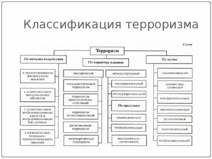 Какой характер носят все виды терроризма