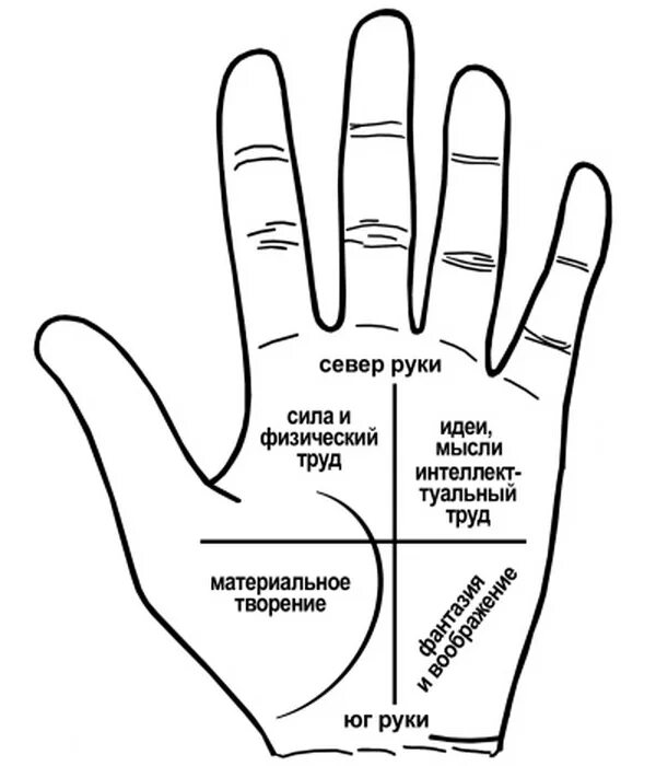 Рука хиромантия схема. Хиромантия линии на левой руке. Хиромантия схема левой руки. Рука линии и их обозначения правая.