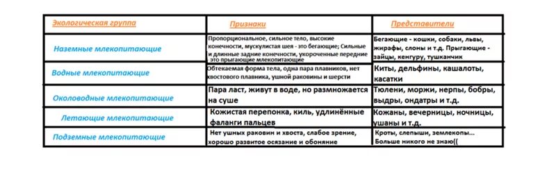 Заполните таблицу общие черты Прочитай текст ниже и заполни таблицу