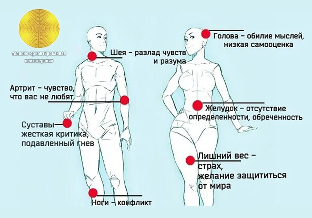 Психосоматика левая сторона у женщин. Связь эмоций и тела. Влияние эмоций на здоровье. Как эмоции проявляются в теле.