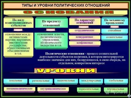 Виды политических отношений в обществе
