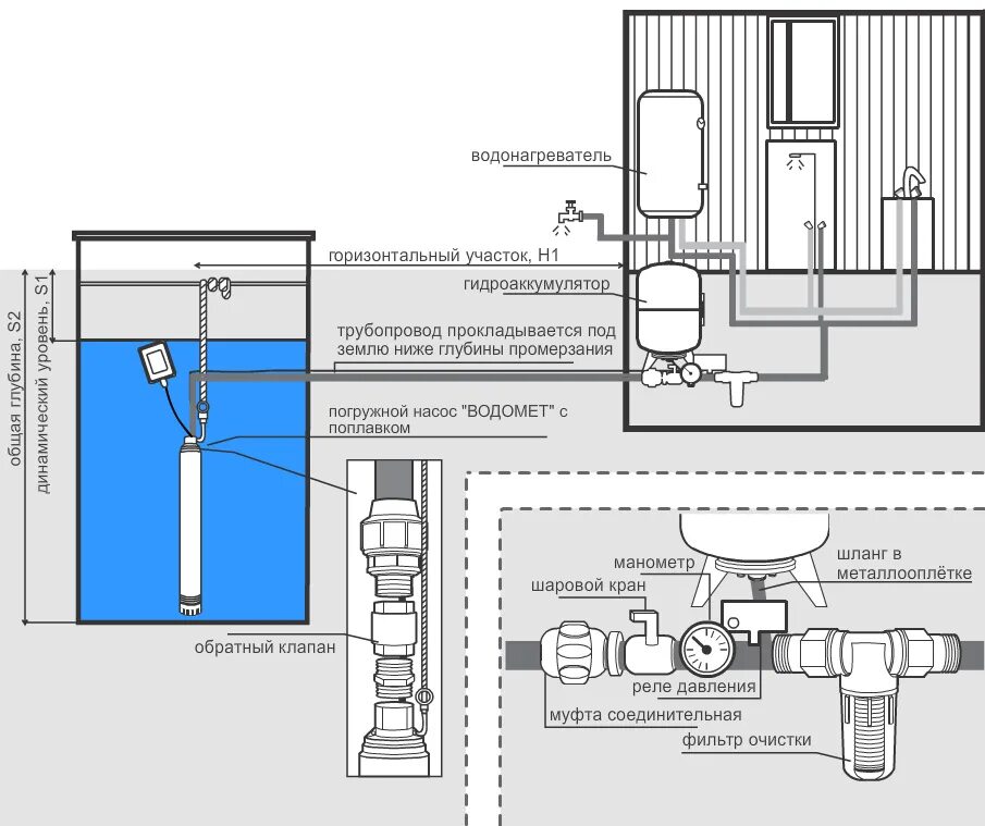Схема водоснабжения с погружной насосной станцией. Обвязка скважины на воду с гидроаккумулятором схема подключения. Схема водоснабжения погружной насос колодец. Схема подключения скважинному насосу поплавок. Схема подключения водопровода с погружным насосом.