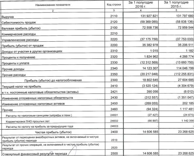 2120 строка в отчете о финансовых результатах. Валовая прибыль и прибыль от продаж. Валовая прибыль убыток это. Валовая выручка и Валовая прибыль. Валовая прибыль от реализации это.