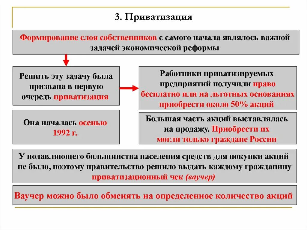 Российская экономика на пути к рынку. Приватизация. Российская экономика на пути к рынку реформы. Приватизированные предприятия. Для чего осуществлялась приватизация к каким результатам