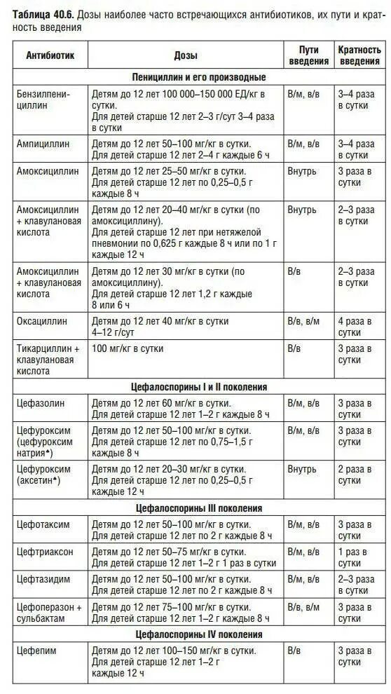 Расчет антибиотиков таблица. Дозировка цефазолина для детей 2 года. Как разводить антибиотики 1 к 1. Дозировки антибиотиков для детей таблица. Антибиотики таблетках детям с 2 лет.