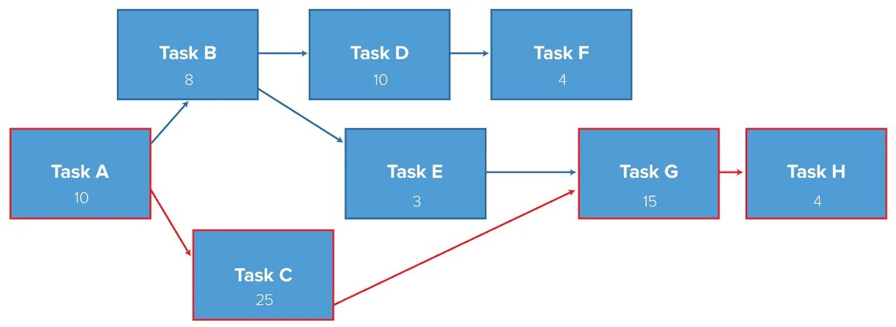 Path width. Critical path method. critical path analysis diagram. cpm critical path method планирование. схемам cpm.