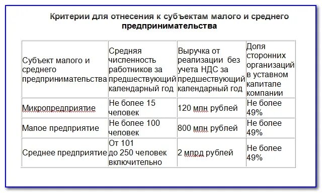 Микро малое среднее предпринимательство