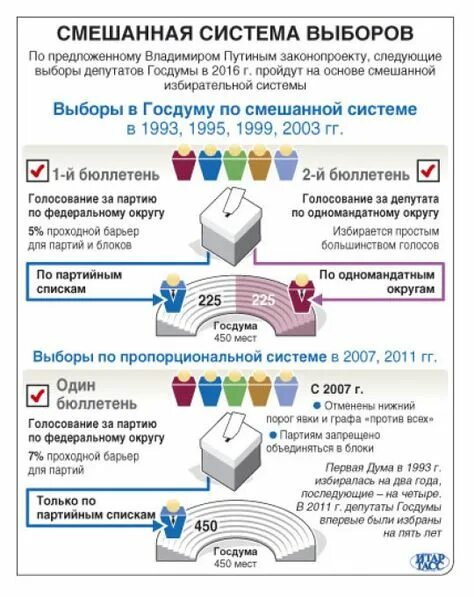 Сколько надо чтобы выборы состоялись. Схема выборов в государственную думу рф. выборы в госдуму по смешанной системе. смешанная избирательная система выборы в госдуму. смешанная система выборов в думу рф.