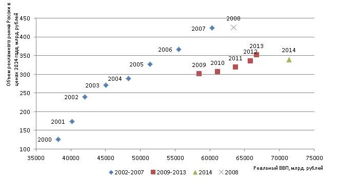 Сравнение доходности активов в россии. 2000 2014 гг. Производство пива в россии статистика. Статистика заболеваемости зппп в россии 2020. Структура доходов в медиаиндустрии.