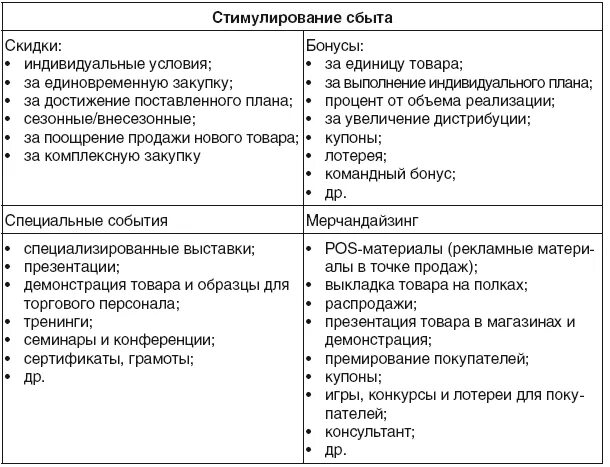 Концепция эффективного спроса. Методы стимуляции сбыта продукции. Метод стимулирования спроса. Комплекс средств территориального маркетинга. Теория фиктивного спроса.