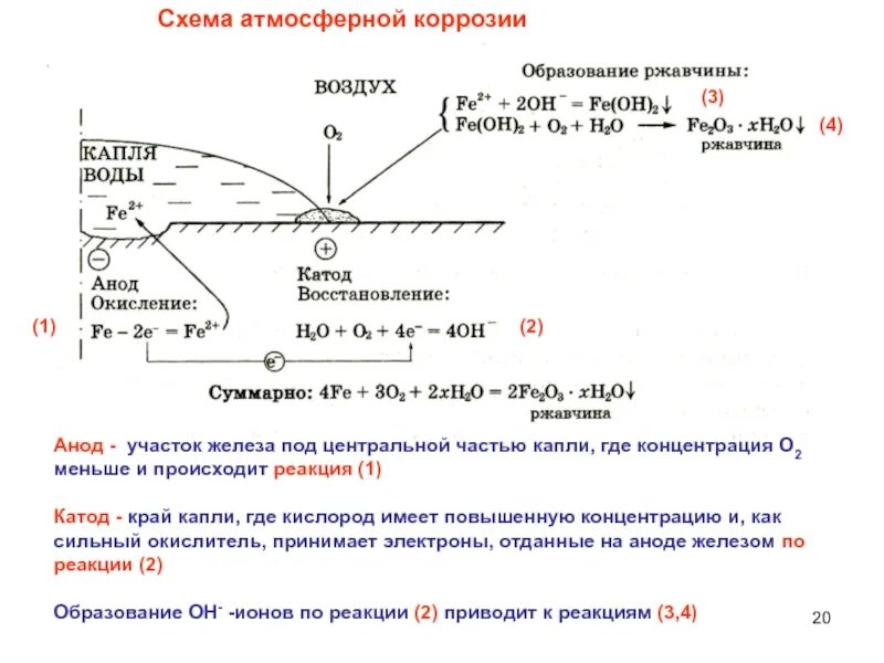 Во влажном воздухе железо со временем. Схема коррозионного гальванического элемента. Электрохимическая коррозия схема. Атмосферная коррозия железа реакции. Схема электрохимической коррозии металла.