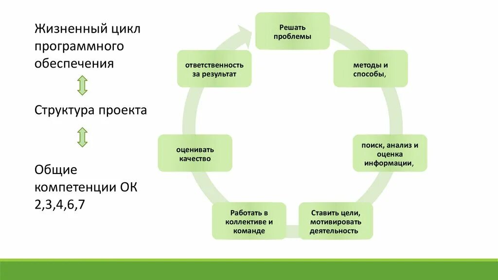 Жизненный цикл программного обеспечения схема. Стадии жизненного цикла программного обеспечения. Основные этапы жизненного цикла программного обеспечения. Структура процессов жизненного цикла программного обеспечения.