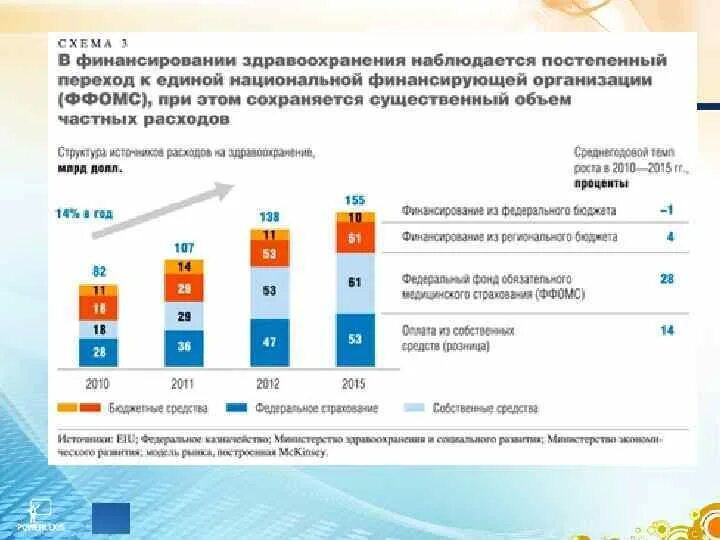 Схема финансирования здравоохранения в РФ. Источники финансирования здравоохранения РФ схема. Структура финансирования систем здравоохранения. Финансирование системы здравоохранения в РФ.