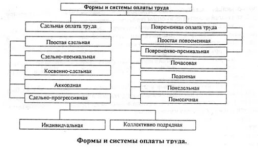 Форма оплата труда курсовая. Гибкие формы оплаты труда. 2 формы оплаты труда сдельная и повременная. формы и системы заработной платы реферат. подрядная форма оплаты труда.