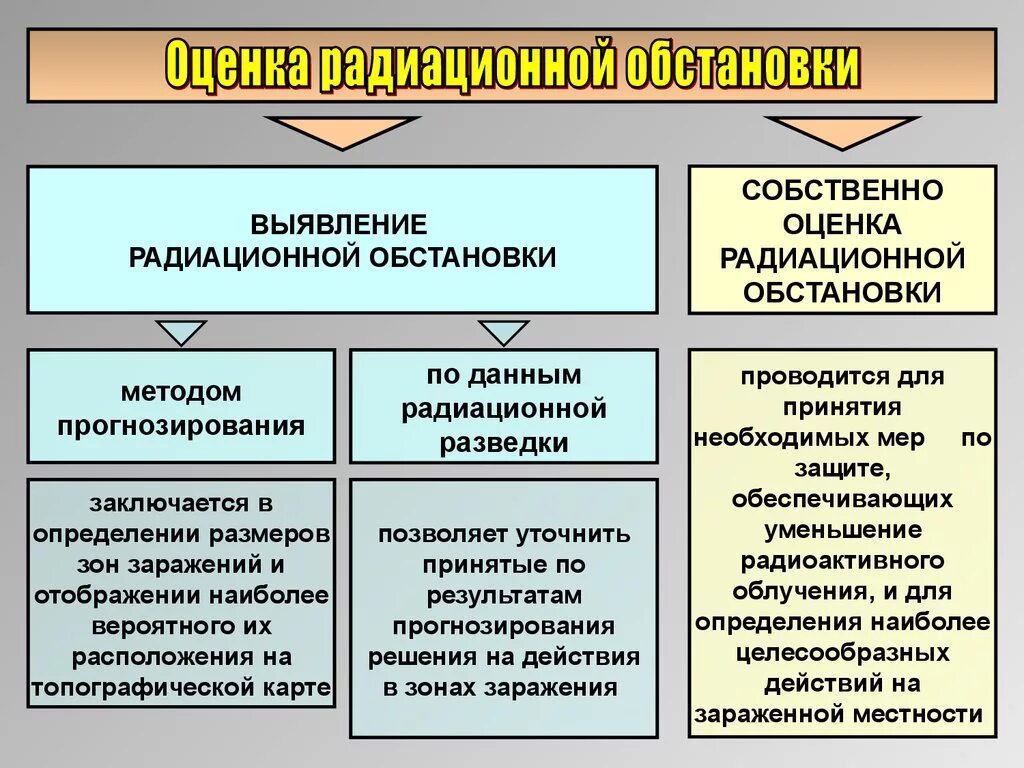 Радиоактивная ситуация. Методы выявления и оценки радиационной обстановки. Методы оценки радиационной и химической обстановки. Методика оценки радиационной и химической обстановки. Выявление радиационной обстановки методом прогнозирования.