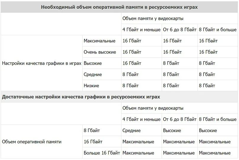 Какого объема оперативной памяти достаточно. Объем оперативной памяти. Объем памяти ОЗУ. Максимальный объем оперативной памяти. Минимальный объем ОЗУ.