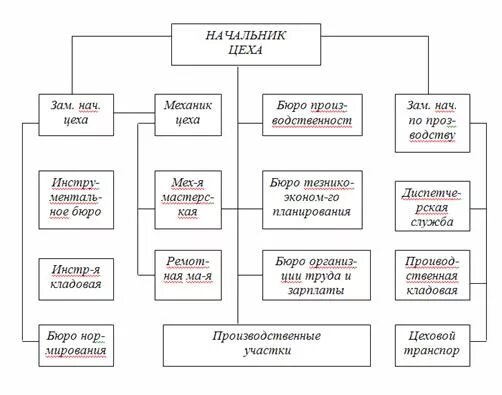 Структура цеха на предприятии. Организацию управление схема цехов. структурная схема управления цехом. производственная структура цеха схема предприятия. структура управления предприятием схема цех производства.