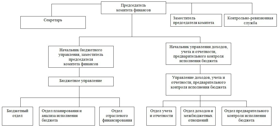 Министерство финансов относится. Структура контрольно ревизионного управления. Структура контрольно ревизионного отдела. Структура контрольно финансового отдела. Функции комитета финансов.