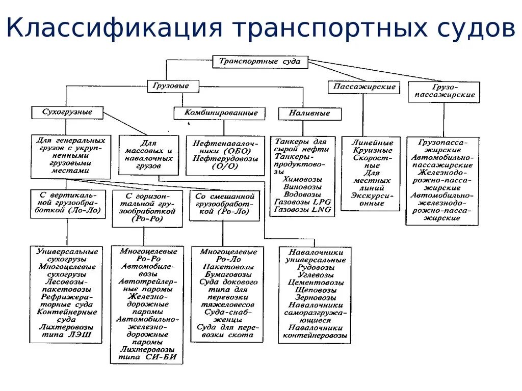 Основные признаки судов. Классификация морских транспортных судов. Классификация судна по назначению. Типы судов таблица. Классификация судов в зависимости от конструкции.