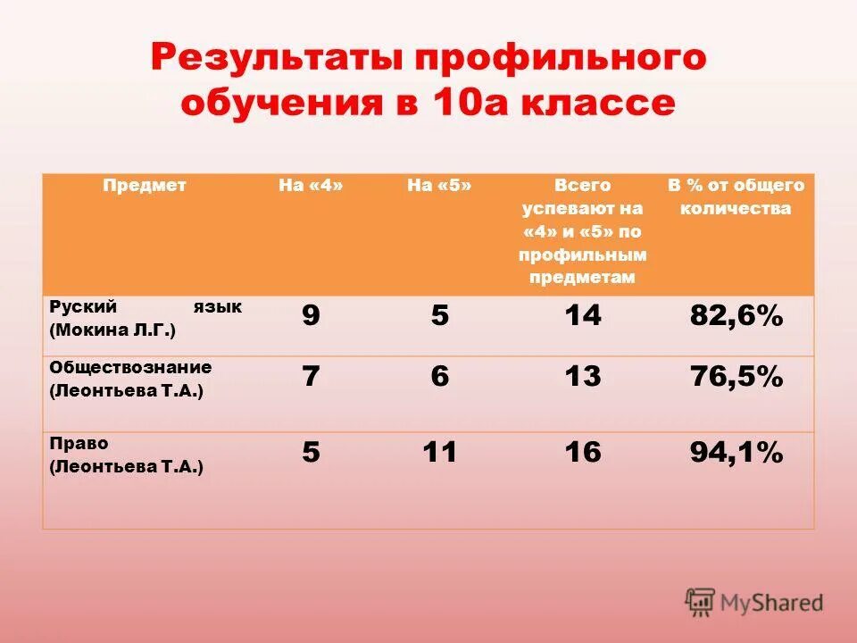 Сколько учеников закончили. Результаты профильного обучения. Профильные предметы в 10 классе. Профили обучения в 10 классе. 10 Класс профильные классы.