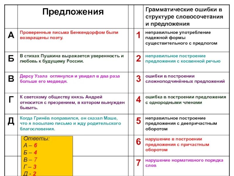 Грамматические ошибки в построении предложений егэ. Типы грамматических ошибок егэ. грамматические нормы в 8 задании егэ. грамматические ошибки 8 задание егэ. виды грамматиескизошибок.