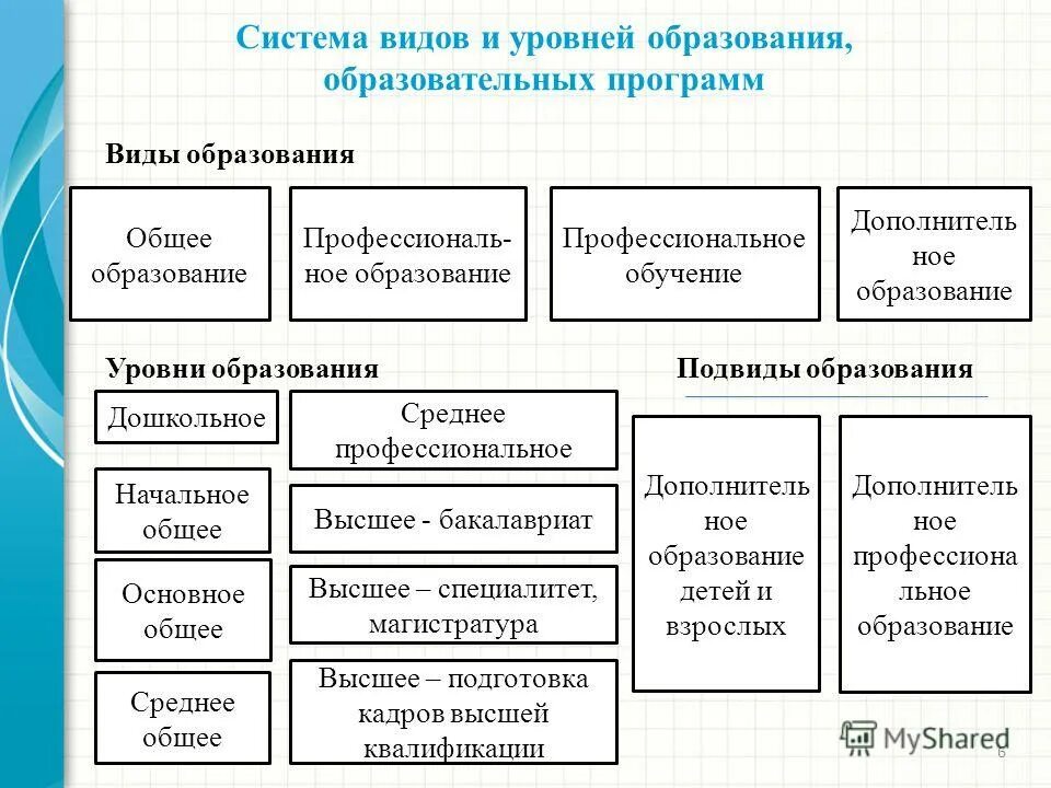 Перечислите виды и уровни образования