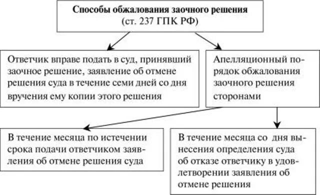 Срок обжалования заочного. Способы обжалования заочного решения. Порядок обжалования заочного решения суда. Порядок обжалования заочного решения в гражданском процессе. Схема подачи жалобы и обжалования решений.