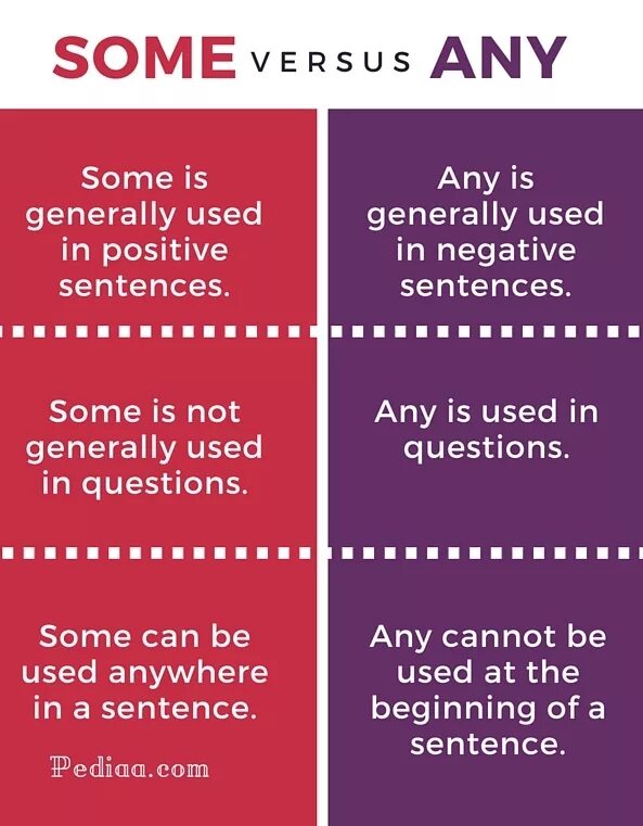 Some перевод на русский. Some any. Различие some и any. Some any разница в употреблении. Difference between some and any.